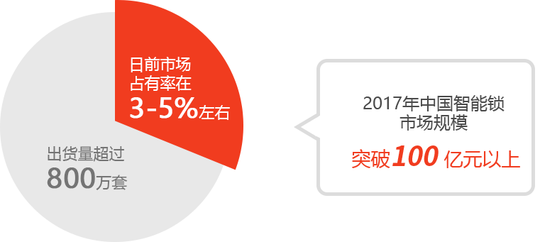2017年中國智能鎖 市場規模突破100 億元以上